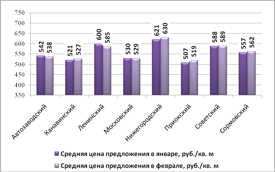 Средняя цена предложения по Нижнему Новгороду на рынке аренды офисных помещений в зависимости от района (руб./м2) - фото